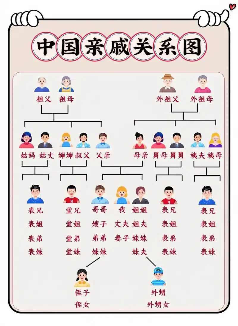 中国亲戚关系图02.终于知道什么是五服,六亲,九族了91#亲 - 抖音