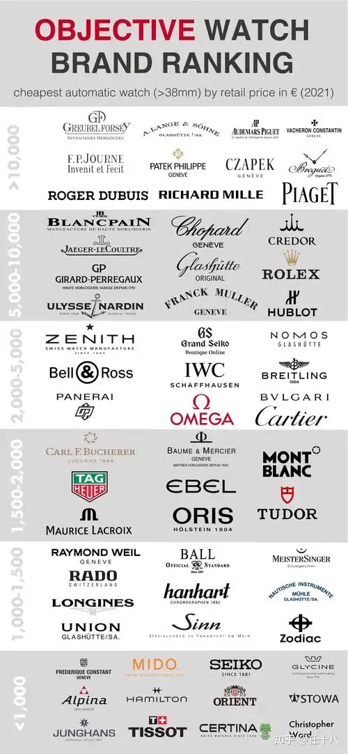 最全手表品牌档次排行榜!几类几等表,十大名表排行榜是如何产生的?