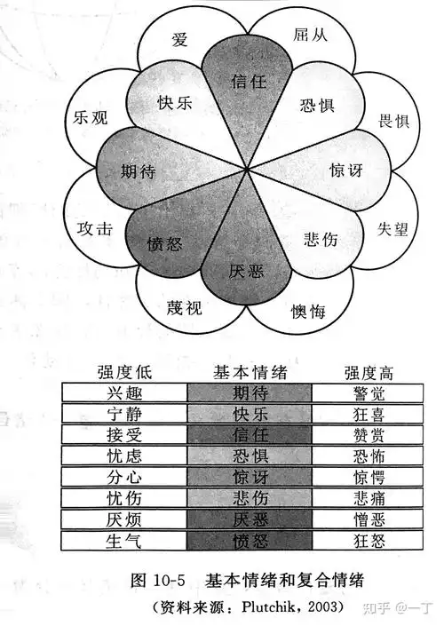 从心理学角度如何定义情绪