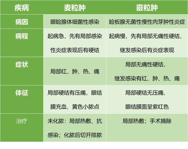 麦粒肿与霰粒肿,傻傻分不清?