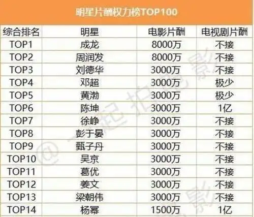 国家一级演员最新名单公布片酬近亿元的女星却无一进榜