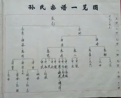 孙氏家谱《一》